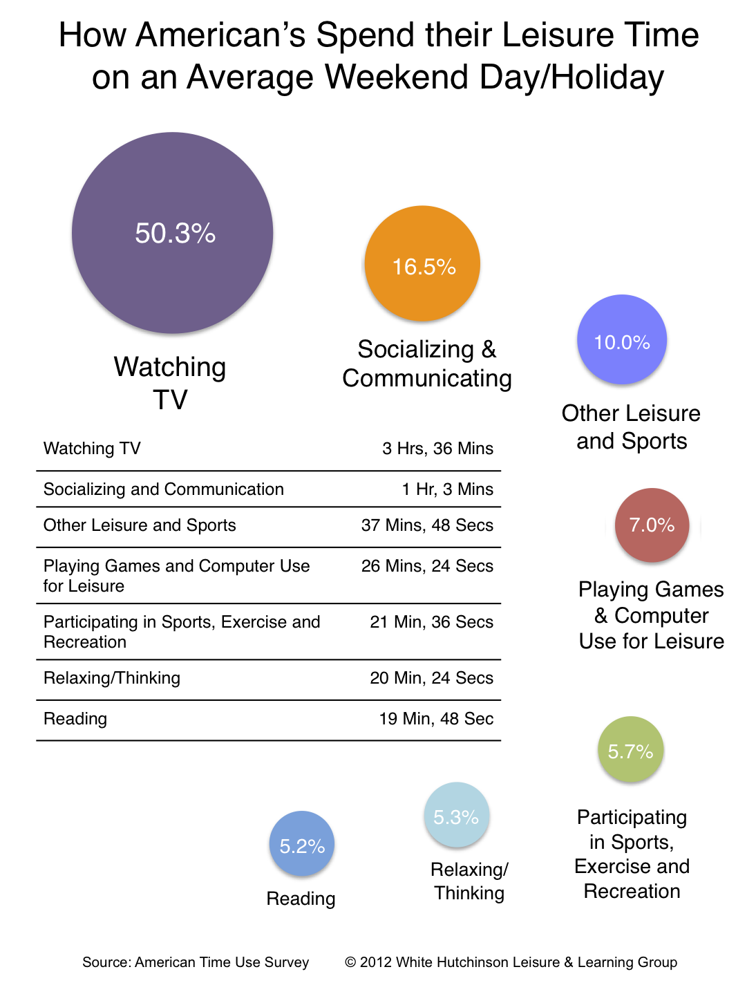 Infographic On How Americans Spend Their Leisure Time On Weekends And 