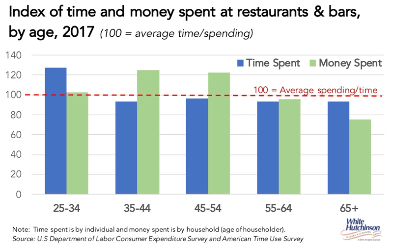 Who Spends The Most Time And Money At Restaurants Leisure E Newsletter