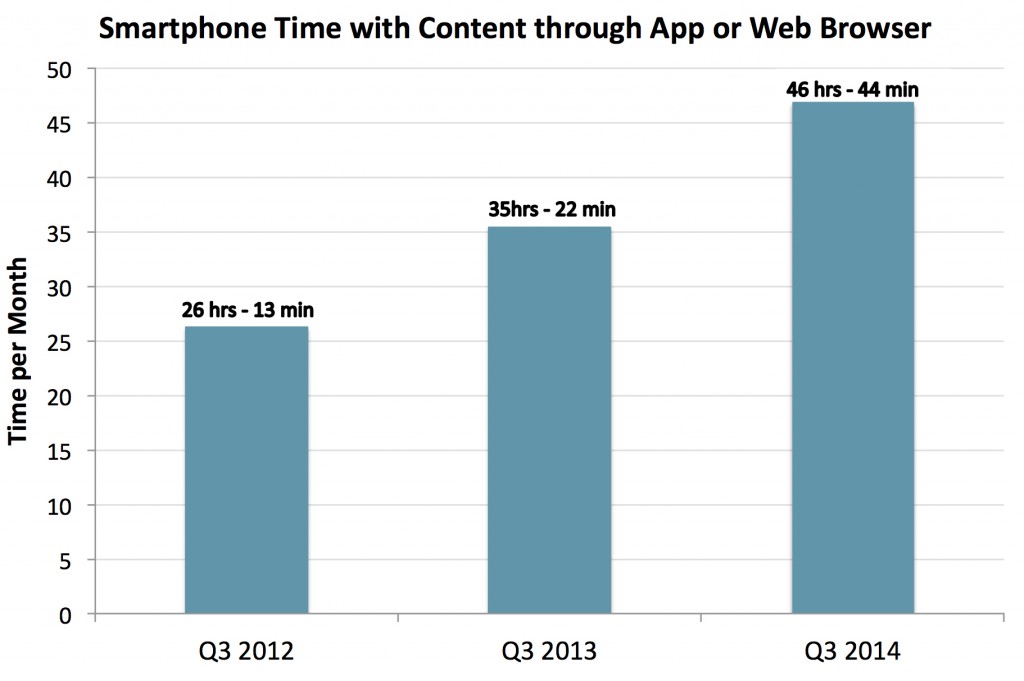 Smartphone content time on app or web browser copy