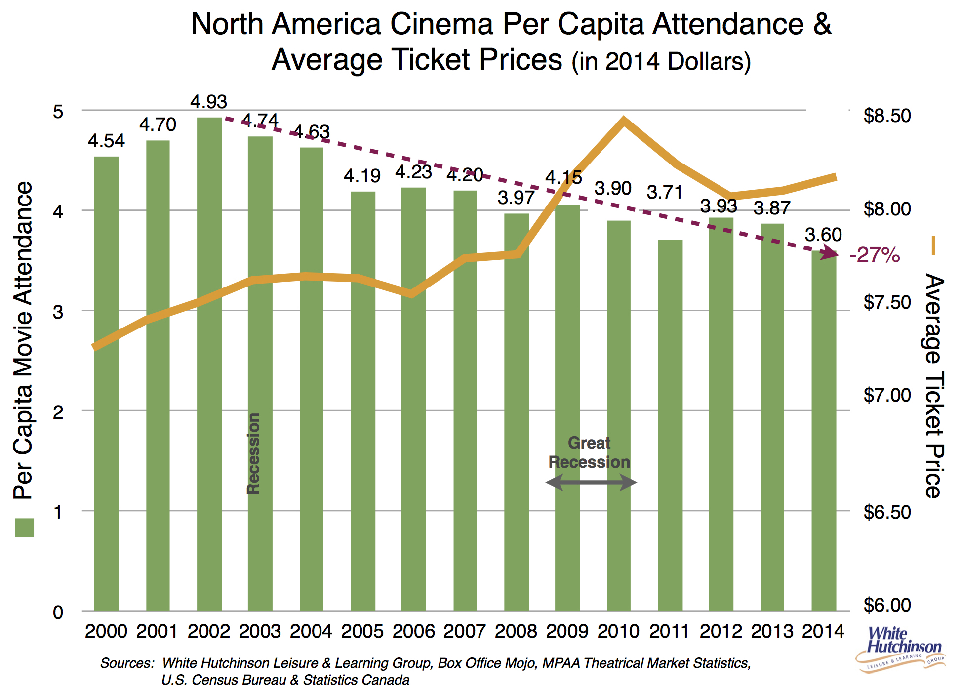 Movie Attendance Continues its 12-Year Decline | Randy White