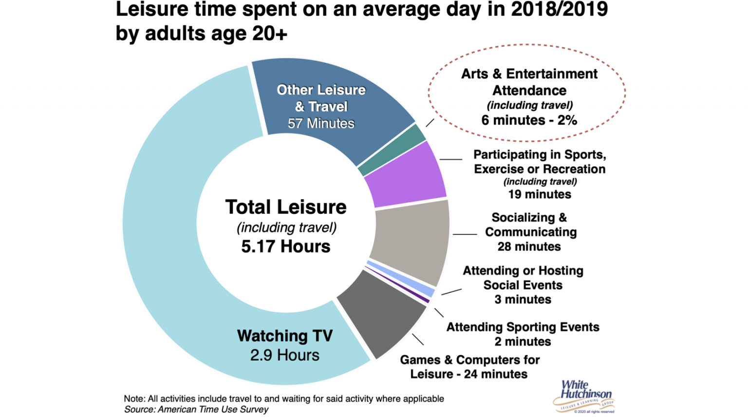 What Does A Leisure Executive Do