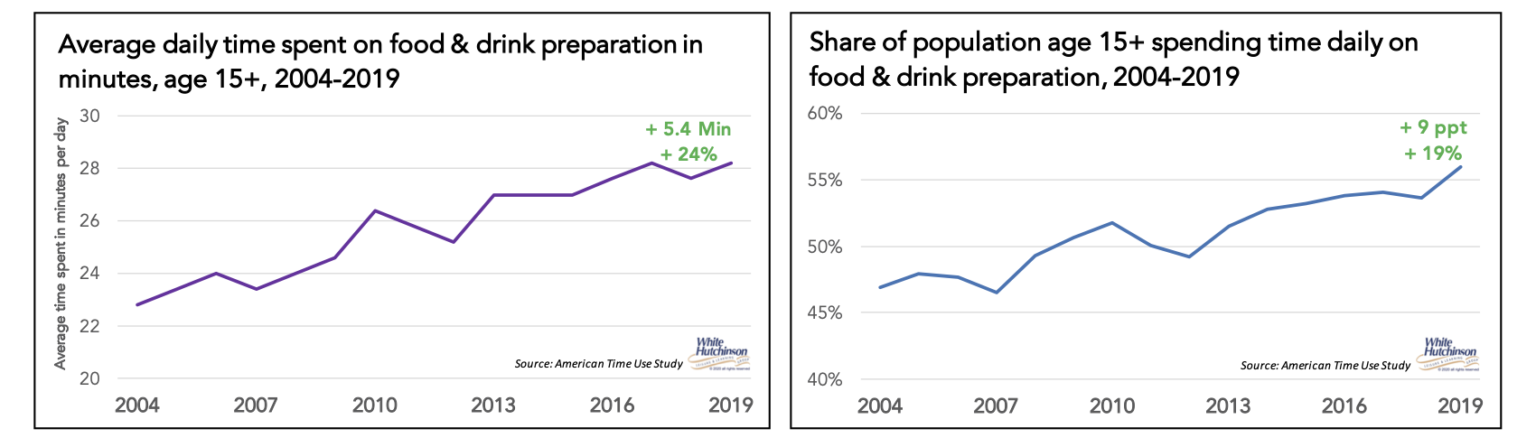 Will increased cooking at home, restaurant takeout, and meal delivery ...