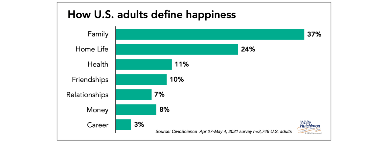 The importance of human connection to Americans’ happiness Randy White