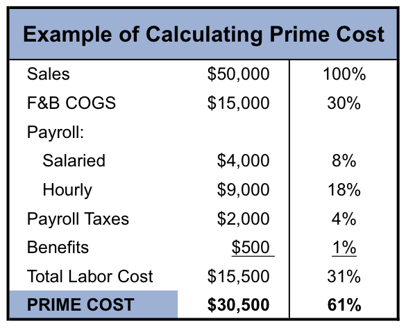 Prime Time Knowing The prime Cost Formula Can Keep Your Restaurant On 