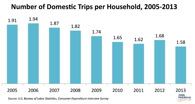 More On Declining Vacations And Trips Leisure E Newsletter