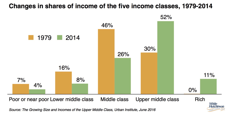 define upper middle class