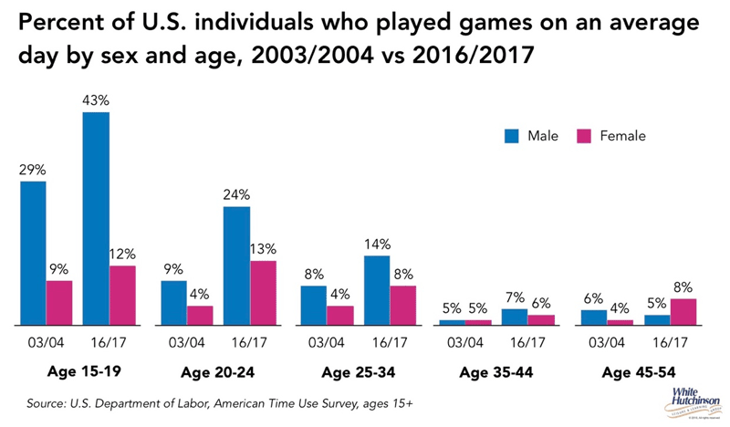 average age of video gamers