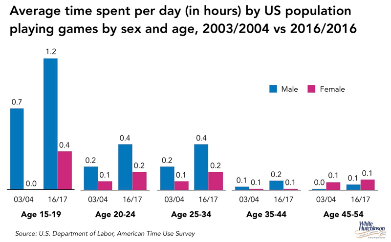 average age of video gamers