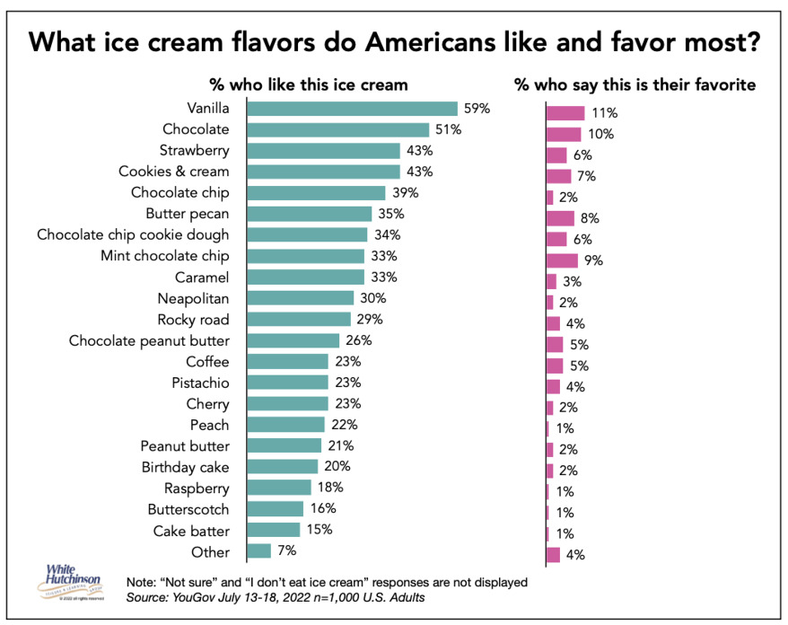 Popular ice deals cream flavors